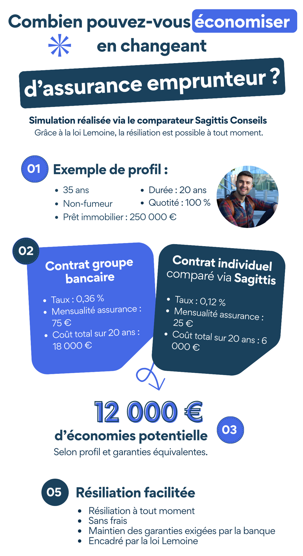 Economiser en changeant d'assurance emprunteur ? Infographie Economiser en changeant d'assurance emprunteur ?
