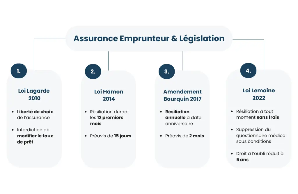 Infographie sur la législation de l'assurance emprunteur : lois Lagarde 2010, Hamon 2014, Bourquin 2017 et Lemoine 2022